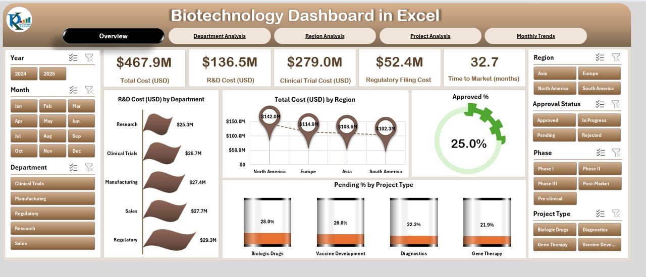 Biotechnology Dashboard