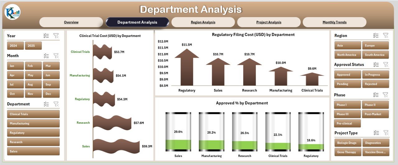 Department Analysis