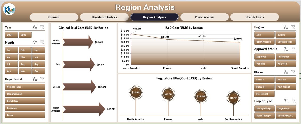 Region Analysis