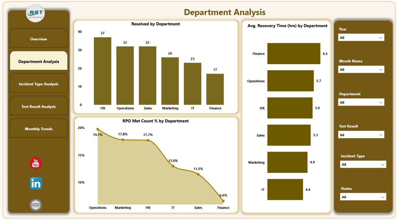  Department Analysis