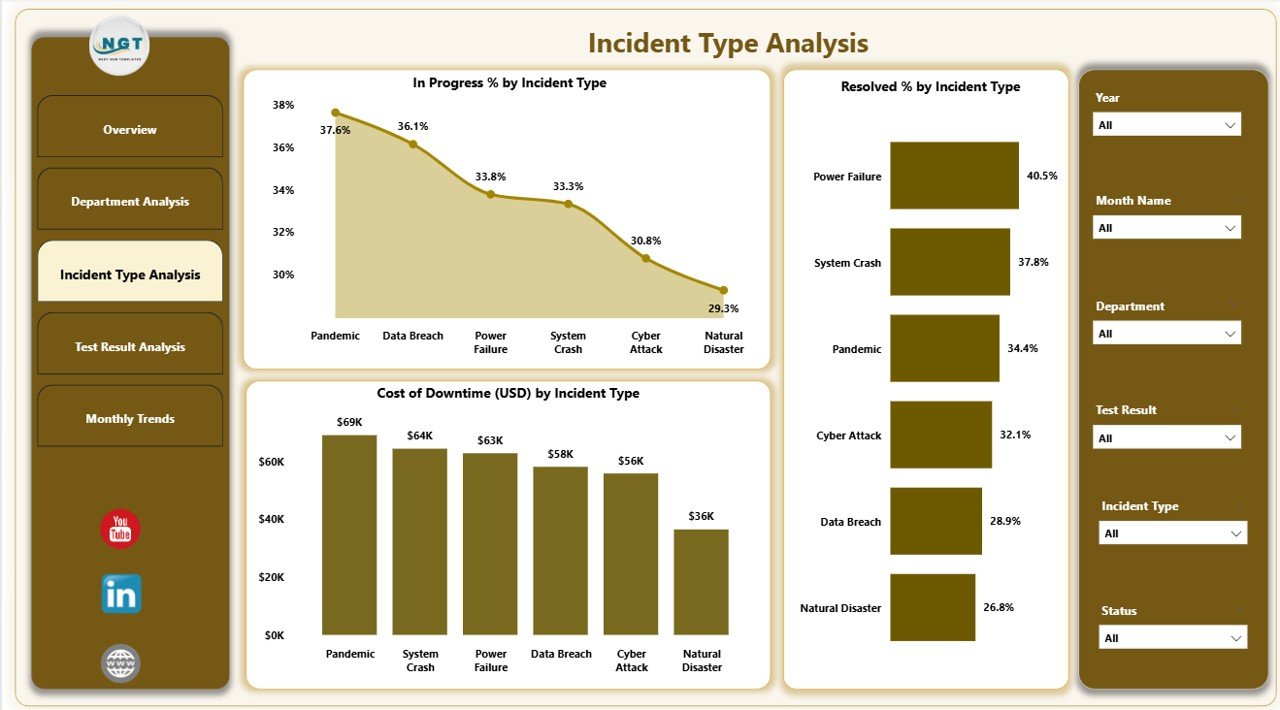Incident Type Analysis