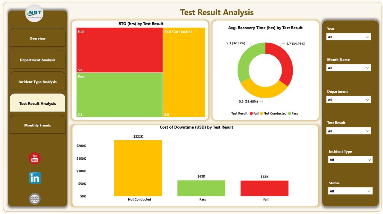 Test Result Analysis