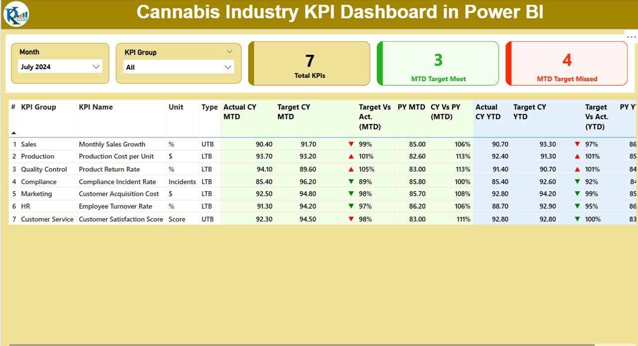 Cannabis Industry KPI Dashboard