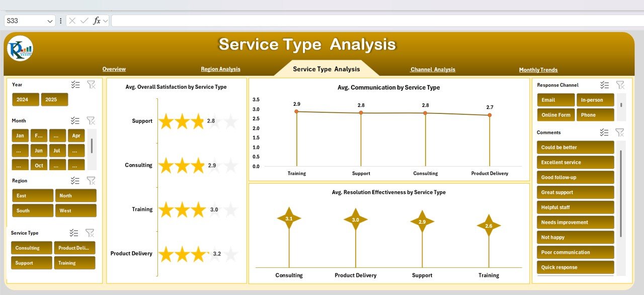 Service Type Analysis
