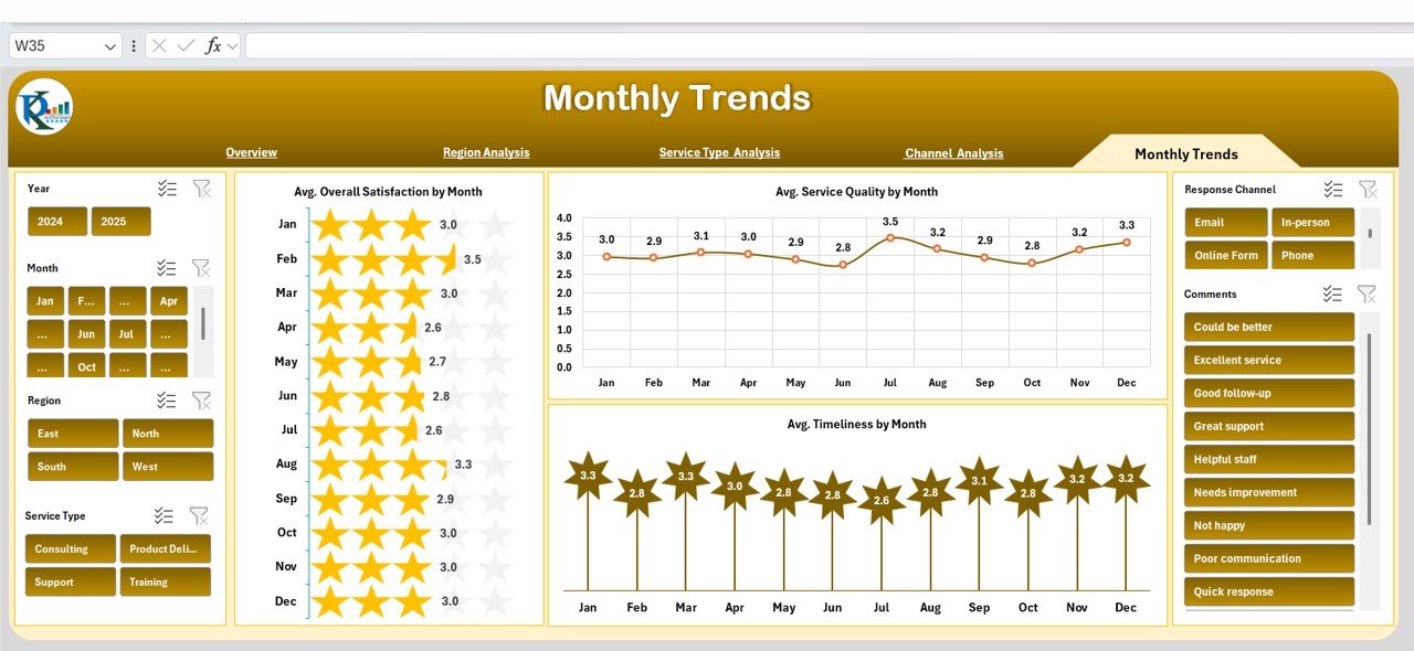 Monthly Trends
