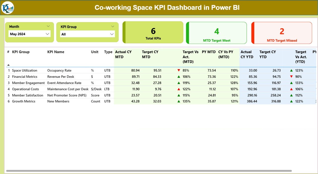 Co-working Space KPI Dashboard