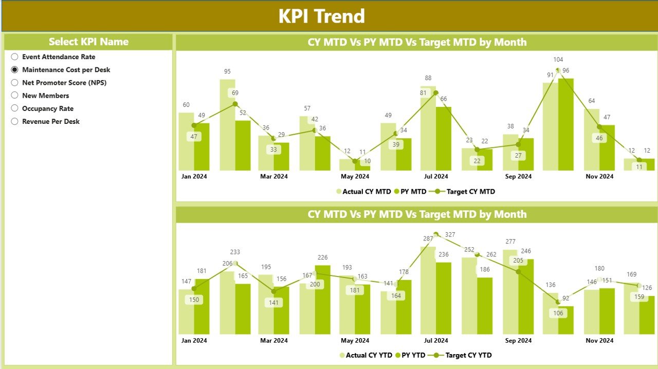 KPI Trend Page