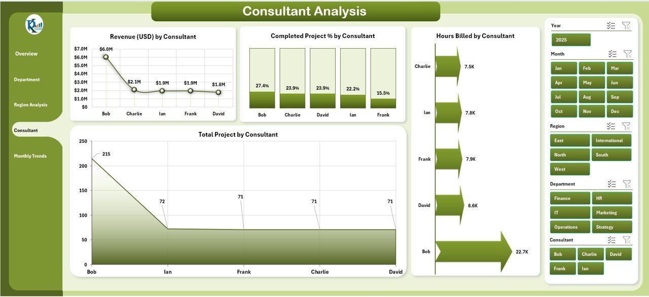 Consultant Analysis