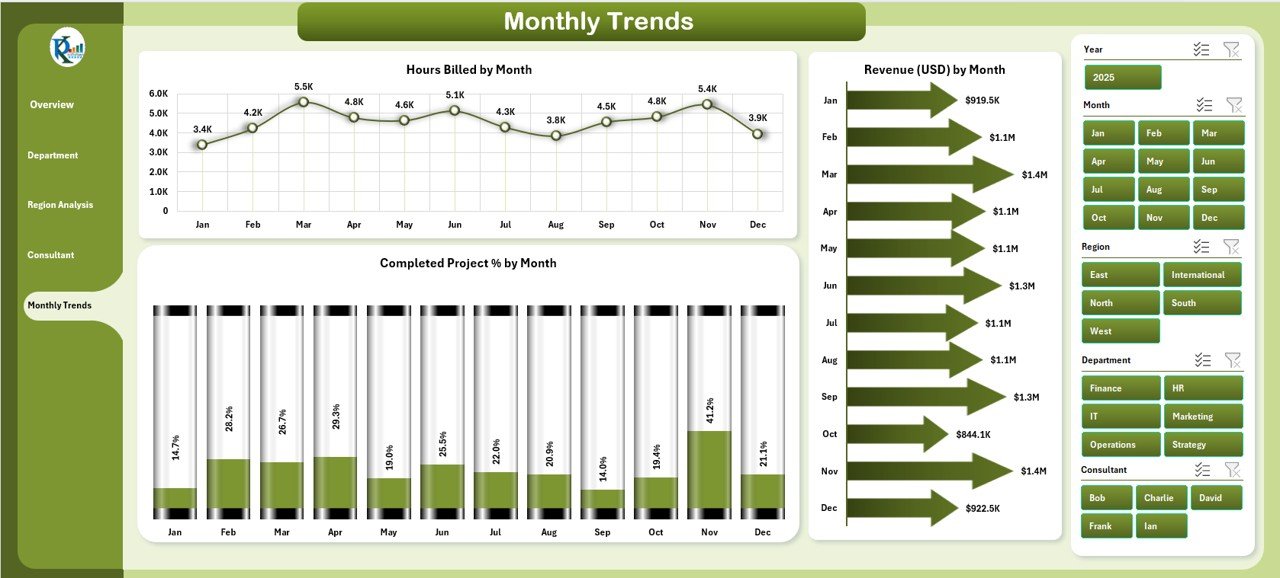 Monthly Trends