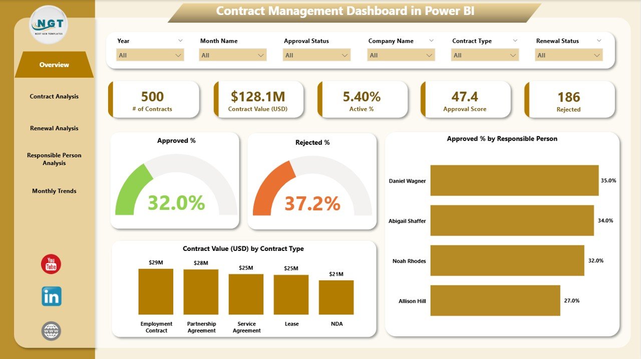 Contract Management Dashboard