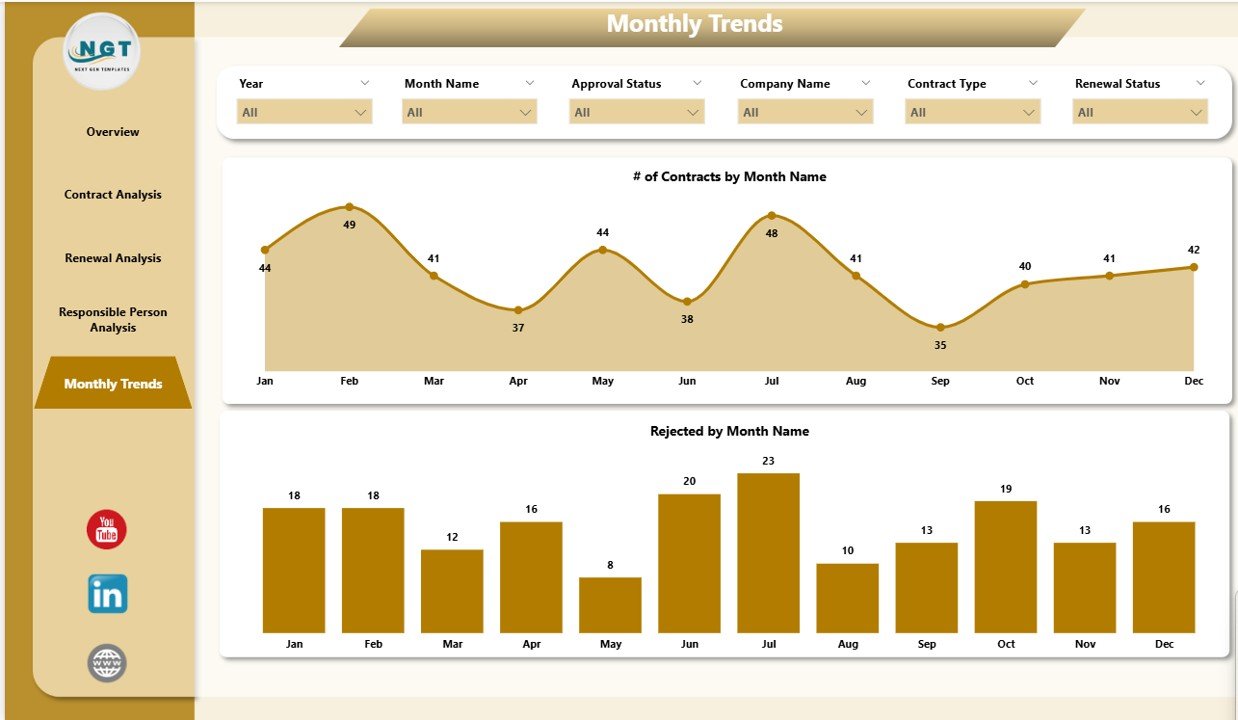 Monthly Trends