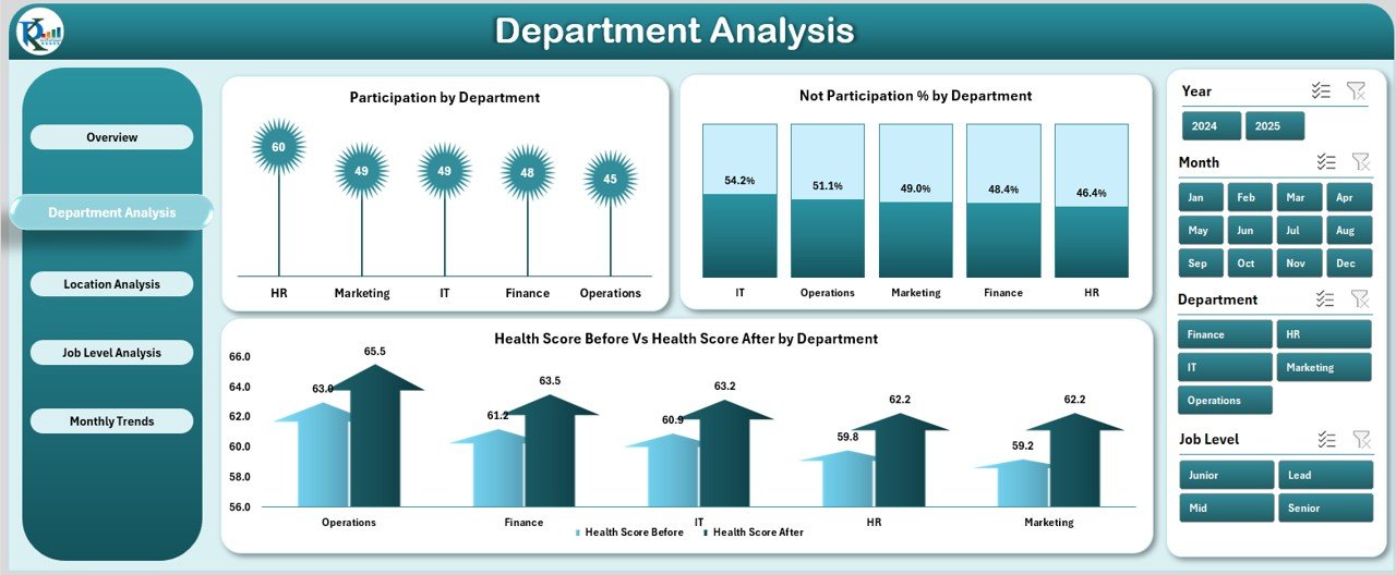 Department Analysis