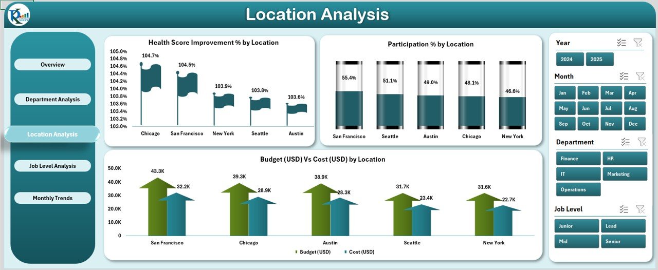 Location Analysis