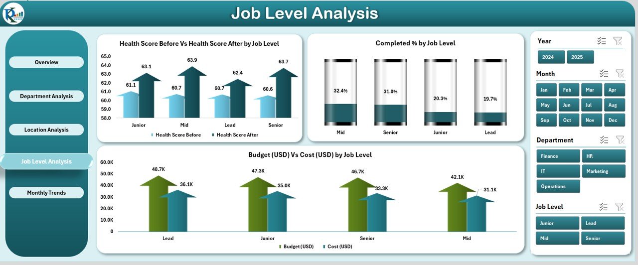 Job Level Analysis