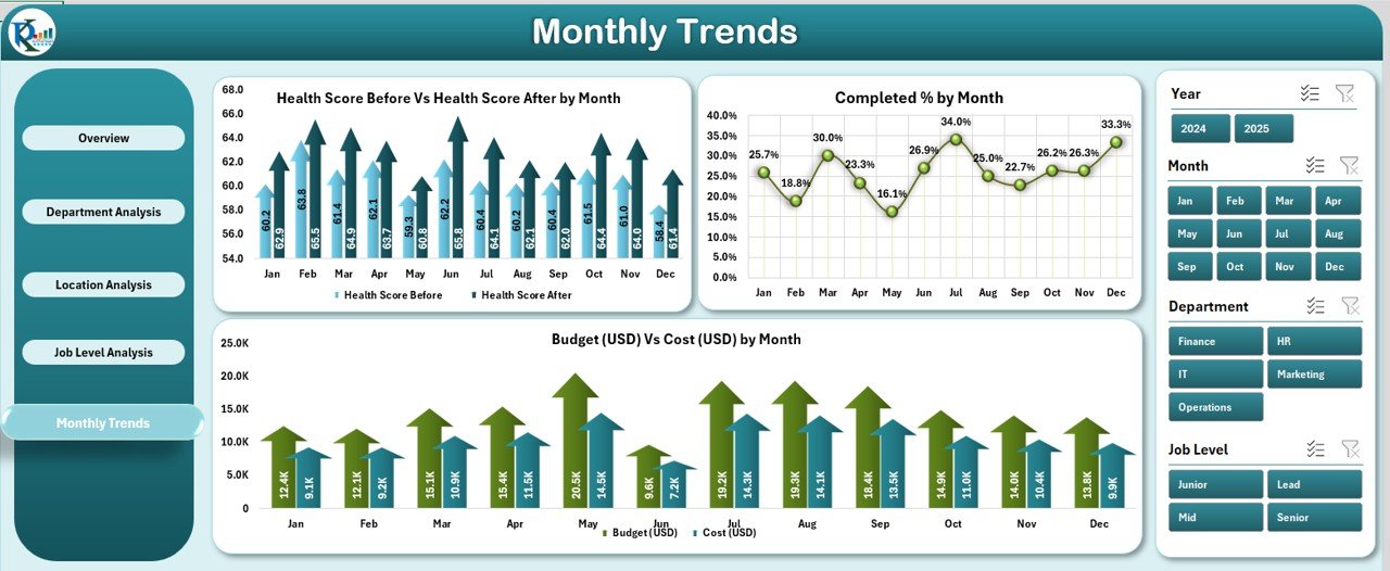 Monthly Trends
