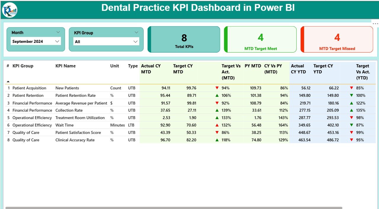 Dental Practice KPI Dashboard
