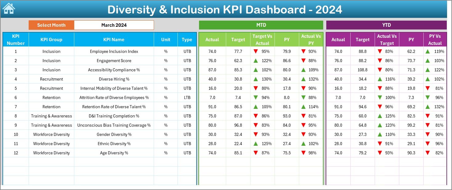 Diversity & Inclusion KPI Dashboard in Excel
