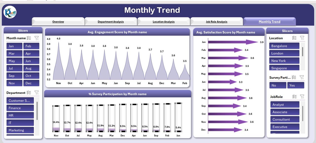 Monthly Trend