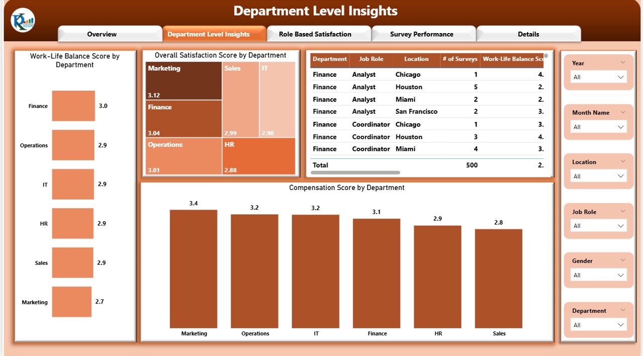 Department Level Insights
