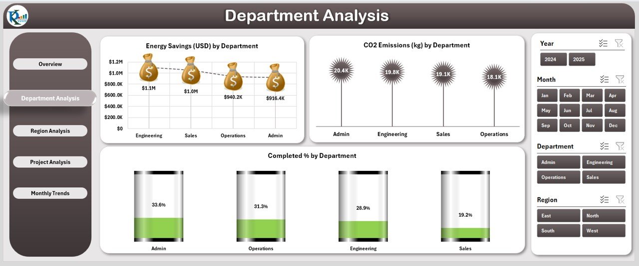 Department Analysis Page
