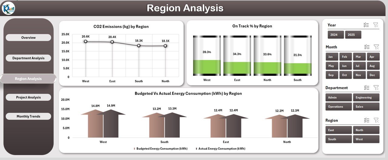 Region Analysis Page