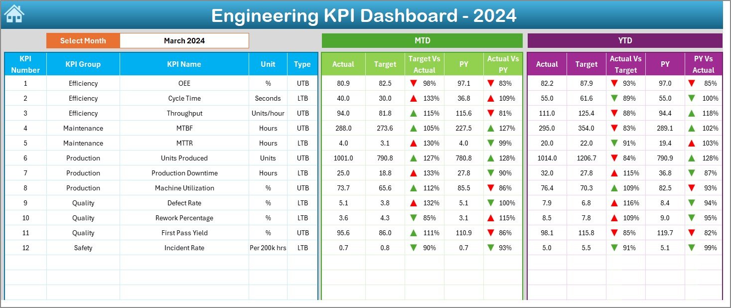 Engineering KPI Dashboard in Excel