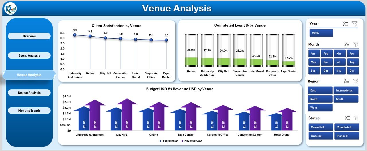 Venue Analysis Page