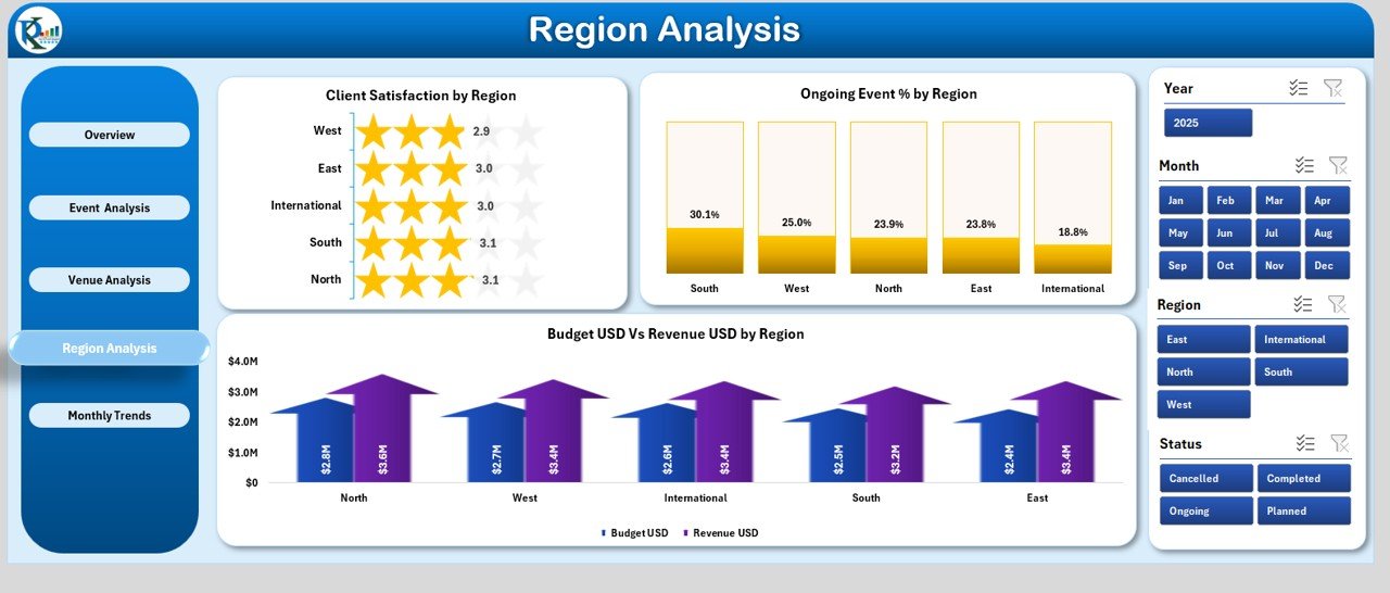Region Analysis Page