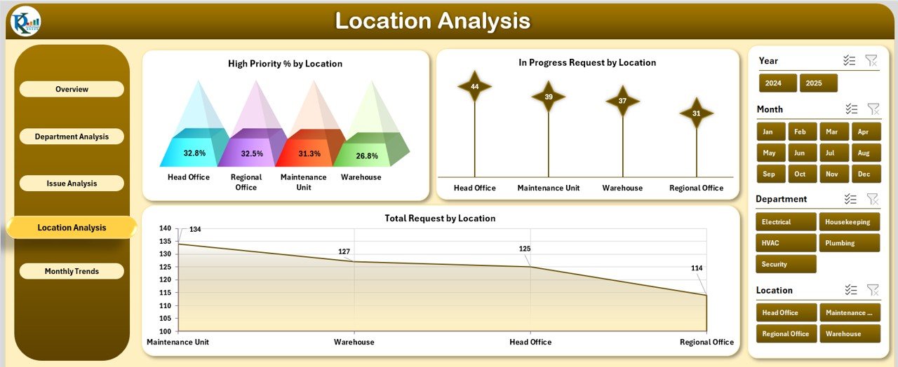 Location Analysis Page
