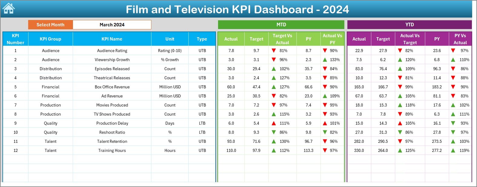 Film and Television KPI Dashboard