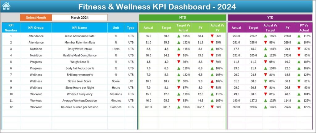 Fitness & Wellness KPI Dashboard in Excel - PK: An Excel Expert