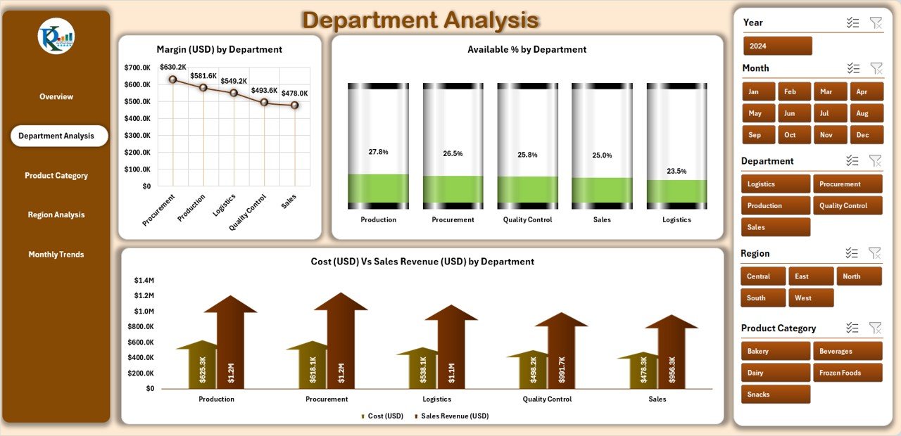 Department Analysis