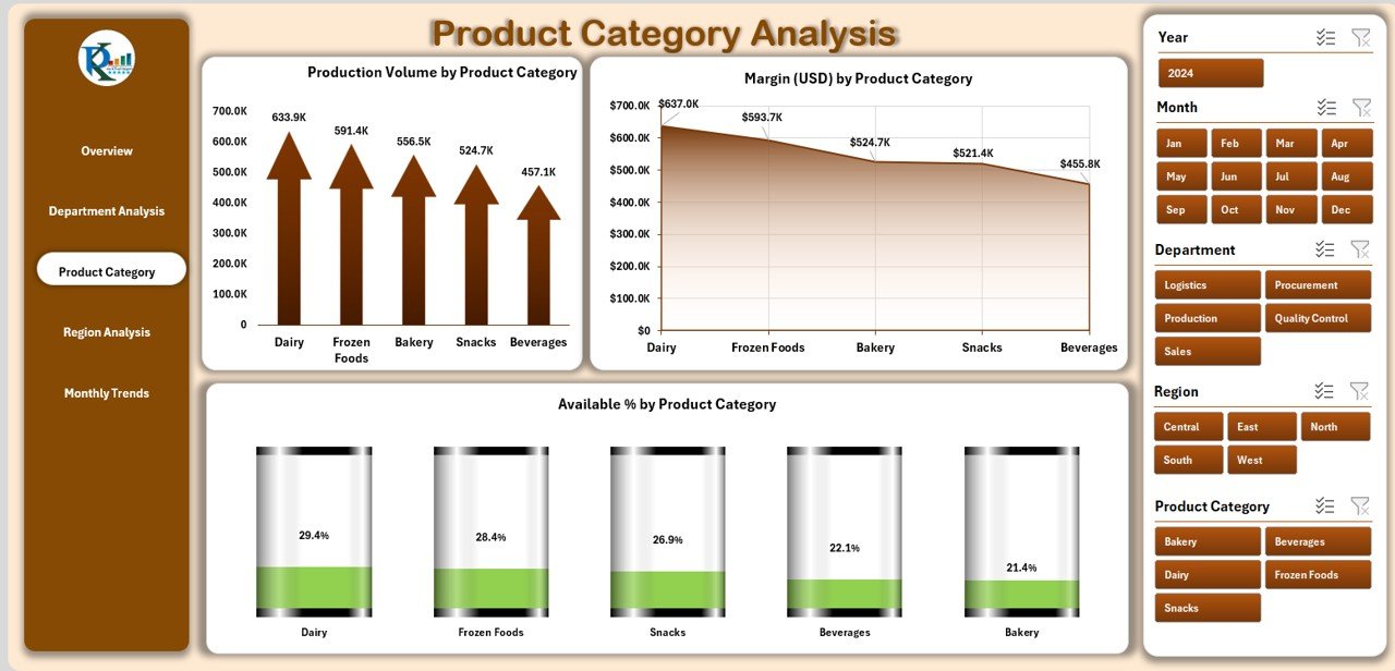 Product Category Analysis
