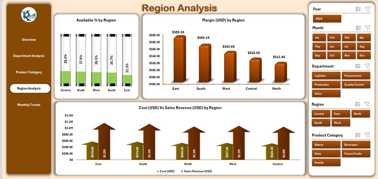 Region Analysis
