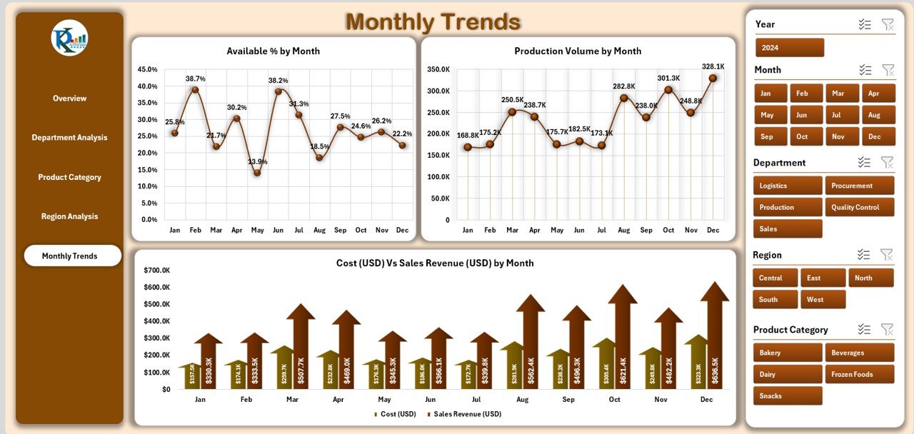 Monthly Trends