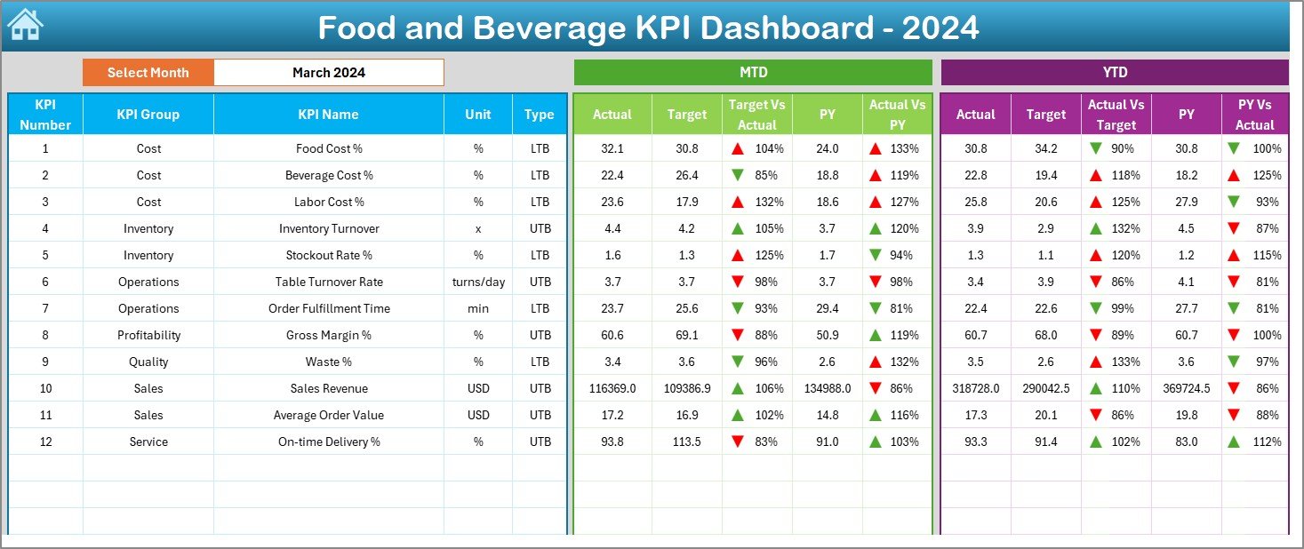 Food and Beverage KPI Dashboard