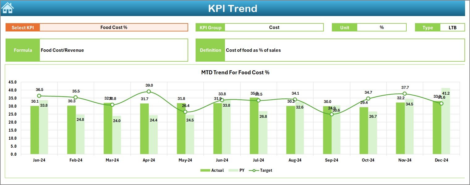 KPI Trend Sheet Tab