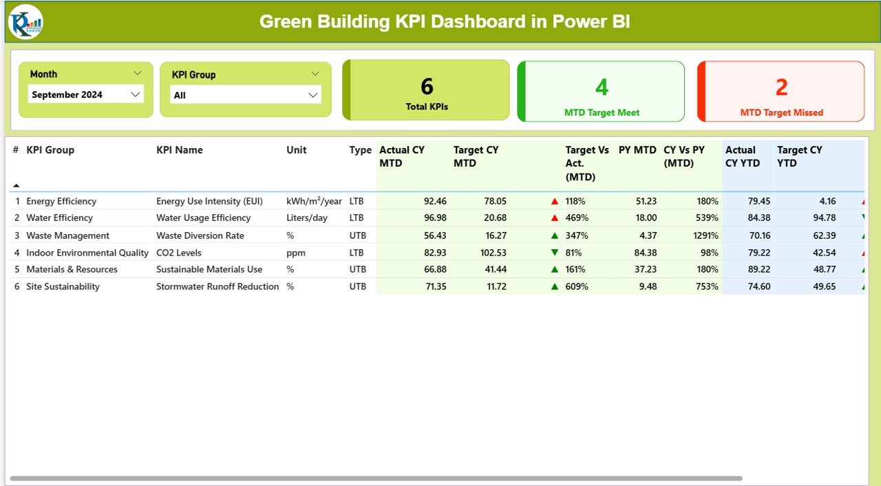 Green Building KPI Dashboard