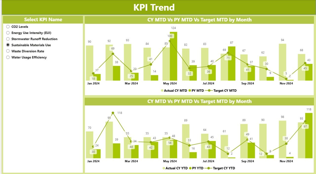 KPI Trend Page