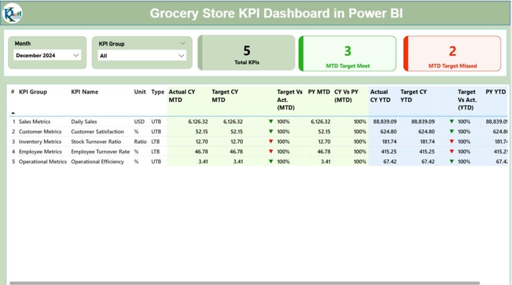 Grocery Store KPI Dashboard in Power BI - PK: An Excel Expert