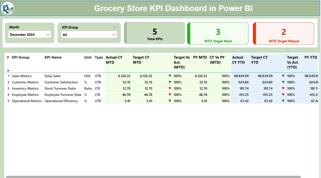 Grocery Store KPI Dashboard