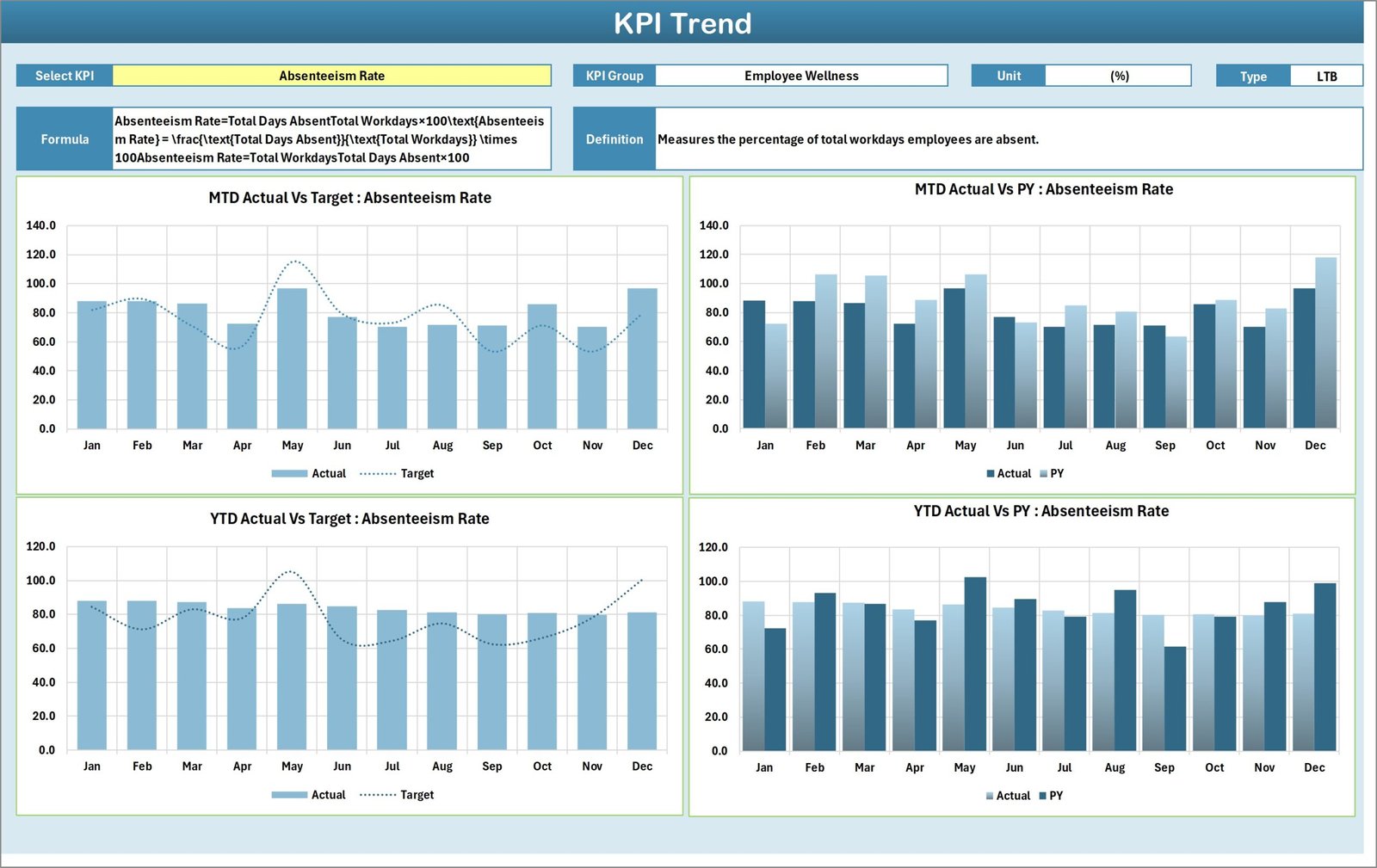 KPI Trend Sheet