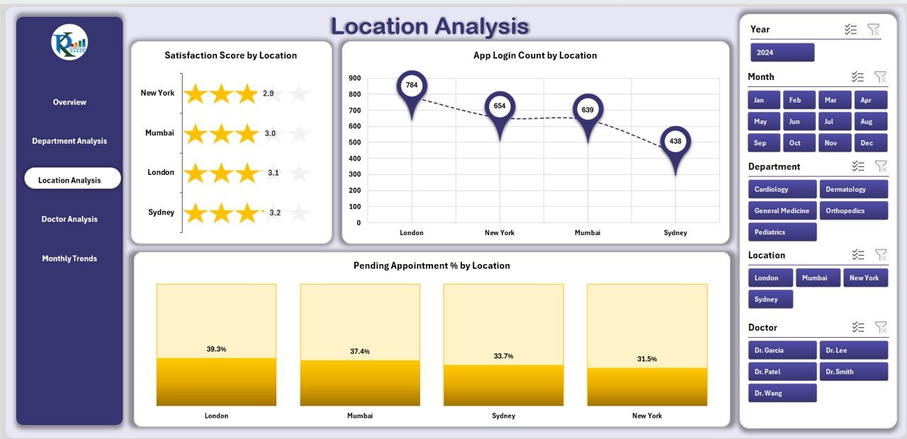 Location Analysis
