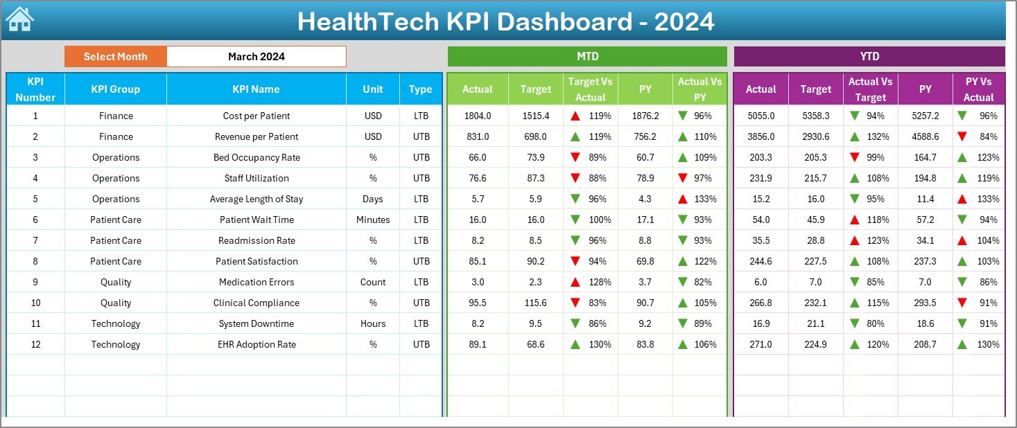 HealthTech KPI Dashboard in Excel