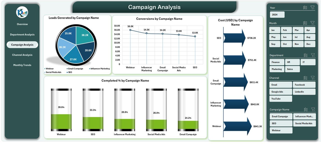 Campaign Analysis