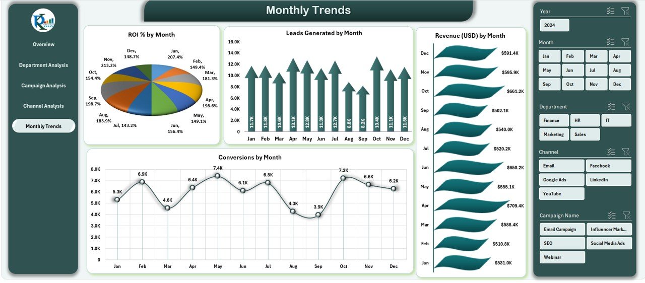 Monthly Trends
