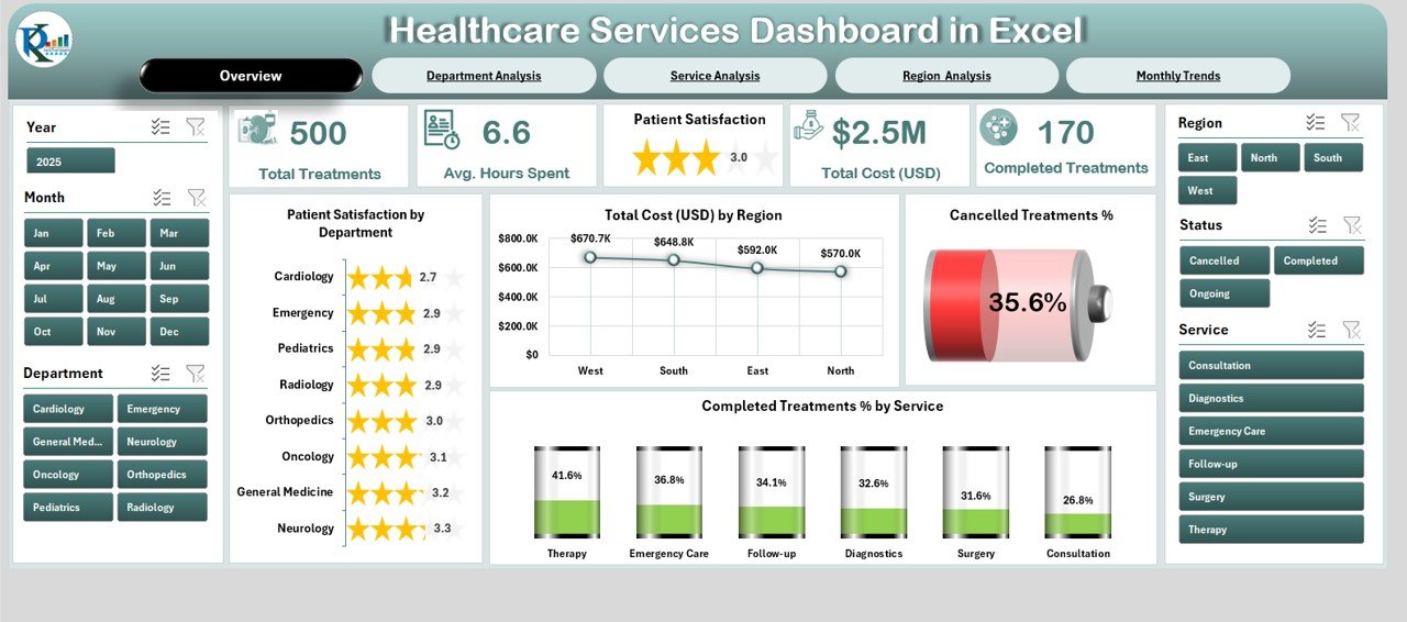 Healthcare Services Dashboard