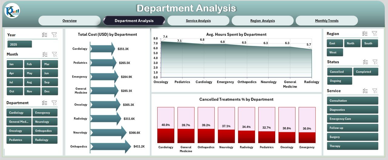 Department Analysis