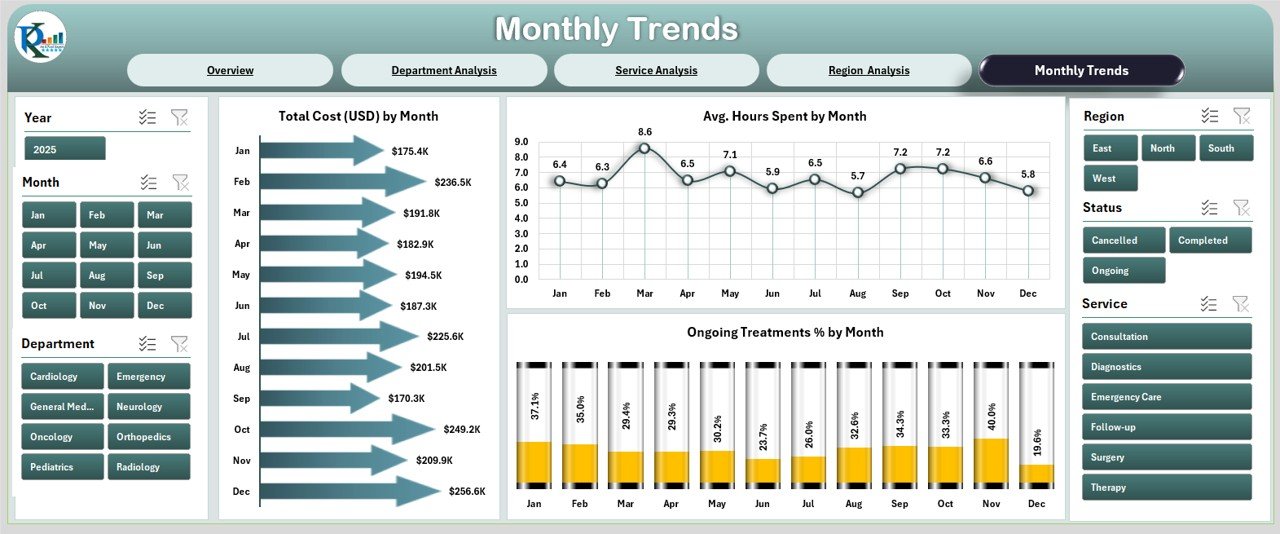  Monthly Trends