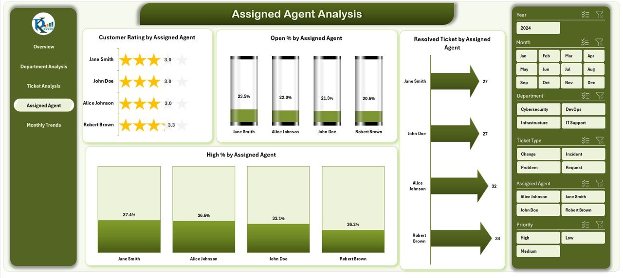 Assigned Agent Analysis Page